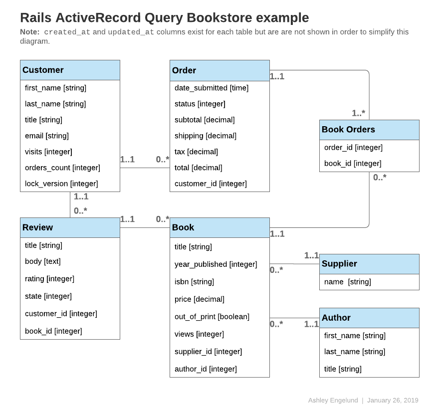 Diagrama de todos los modelos de la librería