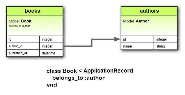 Diagrama de la asociación belongs_to