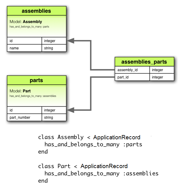 Diagrama de la asociación `has_and_belongs_to_many`