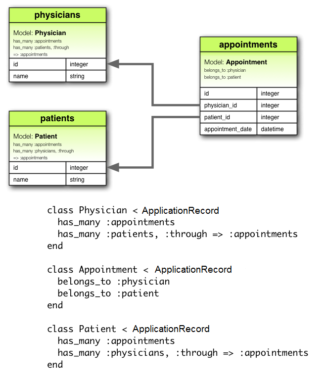 Diagrama de la asociación has_many :through