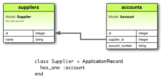 Diagrama de la asociación has_one