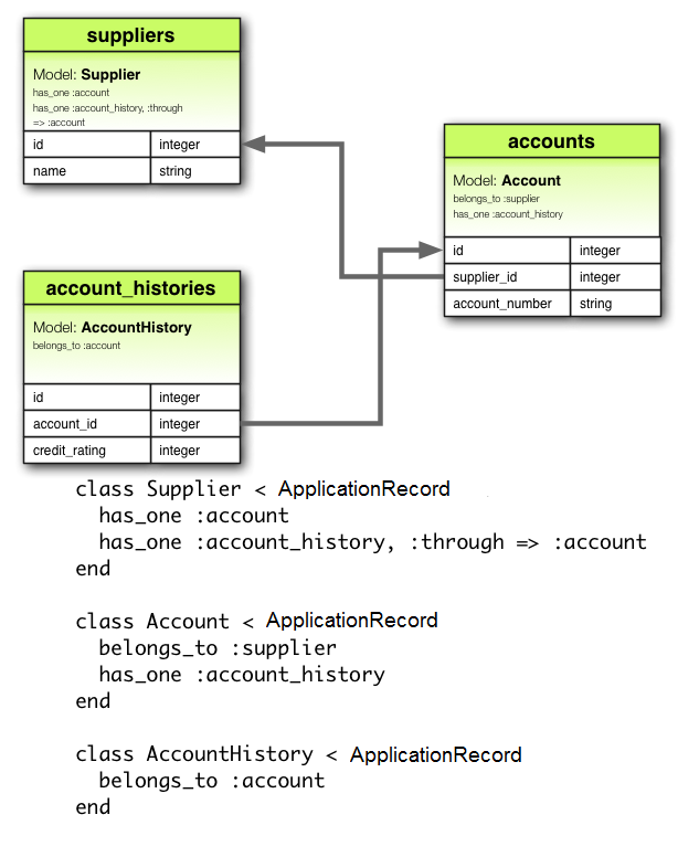 Diagrama de la asociación `has_one :through`