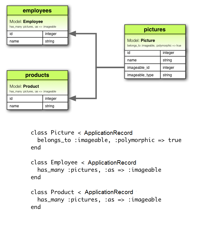 Diagrama de Asociación Polimórfica