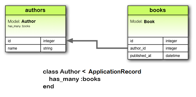 Diagramme de l'association has_many